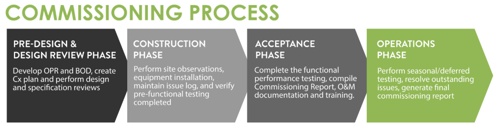 The Built Commissioning Process: from Pre-Design to Operations