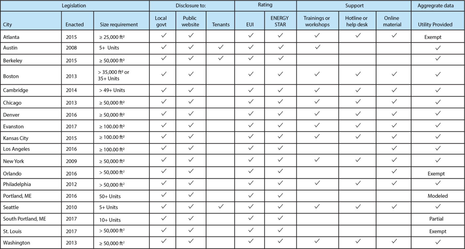 Essentials of Energy Benchmarking on Multi-Family Properties | Jordan ...